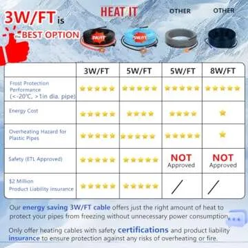 ETL Certified HEATIT 60ft Pipe Heat Cable for Freeze Protection