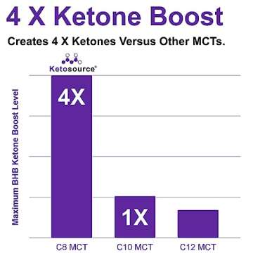 Ketosource Premium Pure C8 MCT Oil | Boosts Ketones 3X More Than Other MCTs | Highest 99.8% Purity | Supports Keto Nutrition & Fasting | BPA-Free Bottle (17.6oz) | Vegan Friendly & Gluten Free