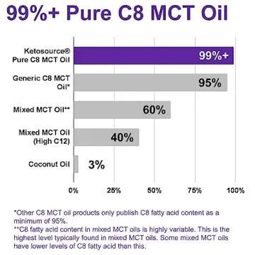 Ketosource Premium Pure C8 MCT Oil | Boosts Ketones 3X More Than Other MCTs | Highest 99.8% Purity | Supports Keto Nutrition & Fasting | BPA-Free Bottle (17.6oz) | Vegan Friendly & Gluten Free