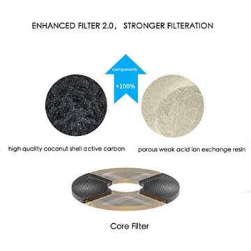 PETKIT Filter Units 2.0 for EVERSWEET 2/2S, EVERSWEET 3 and CYBERTIAL PUREDRINK Water Fountain, Replacement Filters (5 Pcs), Dog