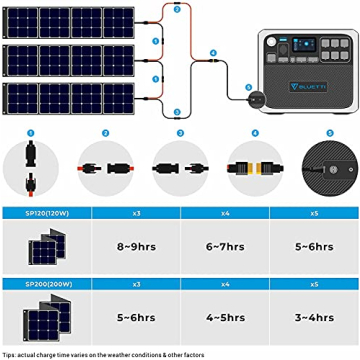 BLUETTI AC200P Power Station with Solar Panels Kit