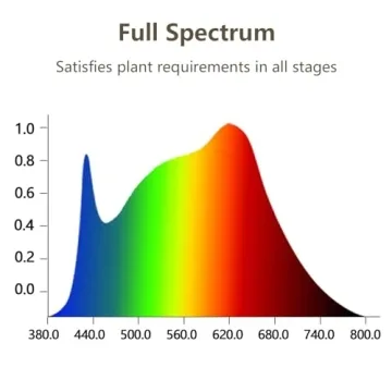 GHodec Indoor Plant Grow Light with Timer & Dimmable Features
