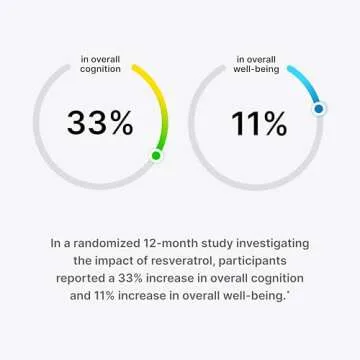 ProHealth Resveratrol 1000mg | Pure Trans-Resveratrol | Plus Quercetin, Red Wine & Green Tea Extract | Clinically Studied to Support Cellular Health, Memory, Healthy Aging | 60 Capsules