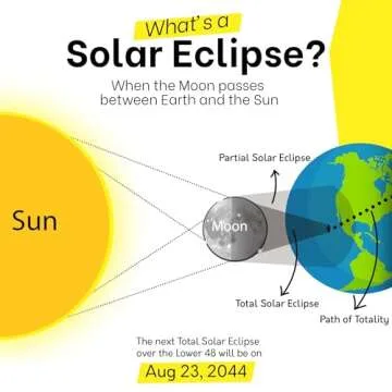 Tember Solar Eclipse Glasses - CE and ISO Certified - AAS recommended - USA 2024 Total Solar Eclipse Viewing Sunglasses - Sun Safe Shades for Adults or Kids (4 Pack