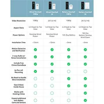 eufy Security, Wi-Fi Doorbell Camera, 2K Resolution, No Monthly Fees, Local Storage, Human Detection, with Wireless Chime—Requires Existing Doorbell Wires and Installation Experience, 16-24 VAC, 30 VA