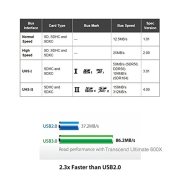 High-Speed Zedela USB 3.0 Card Reader for All Memory Cards