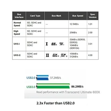 High-Speed Zedela USB 3.0 Card Reader for All Memory Cards