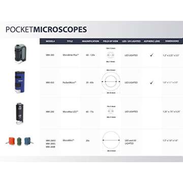 Carson MicroBrite Plus 60x-120x Power LED Lighted Pocket Microscope - Set of 4 (MM-300MU),Black/Grey