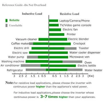 Reliable 3000W High Efficiency Pure Sine Wave Solar Power Inverter 12V 120V 60Hz Power Converter LED Display