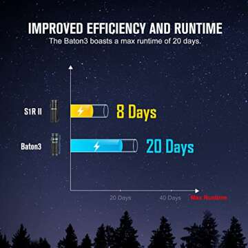 OLIGHT Baton3 1200 Lumens Compact Rechargeable Flashlight