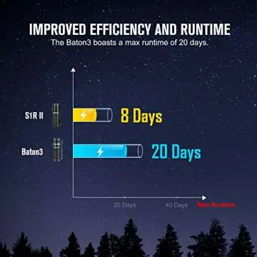 OLIGHT Baton3 1200 Lumens Compact Rechargeable Flashlight