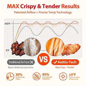 Aeitto 32-Quart PRO Air Fryer Oven with Rotisserie, Dehydrator