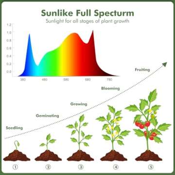 Upgrade Led Grow Light Sunlight, High Efficiency & High Yield Full Spectrum Plant Light, Grow Lights for Indoor Plants Seedling Hydroponic Plants Veg Flower Growing Lamps(Actual Power 90W)