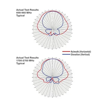 Wilson Electronics Wideband Directional Antenna 4G LTE 75 Ohm