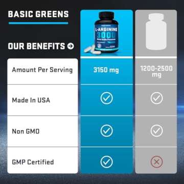 BASIC GREENS L Arginine 3,150mg (90 Capsules) - L-Arginine Supplement for Men and Women with Nitric Oxide Precursor, LArginine Supplement