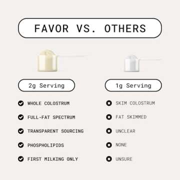 Favor Bovine Colostrum Powder | Liposomal and Whole | Empower Human Health | for Gut Health and Immunity | First Milking | Naturally High IgG | Ethically Made in The USA | Easy to Mix [Unflavored]