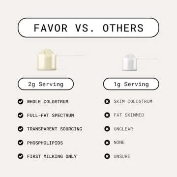 Favor Bovine Colostrum Powder | Liposomal and Whole | Empower Human Health | for Gut Health and Immunity | First Milking | Naturally High IgG | Ethically Made in The USA | Easy to Mix [Unflavored]