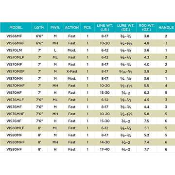 St. Croix Rods Avid Series Inshore Spinning Rod , Seafoam Green Metallic, 8'0" - Feet