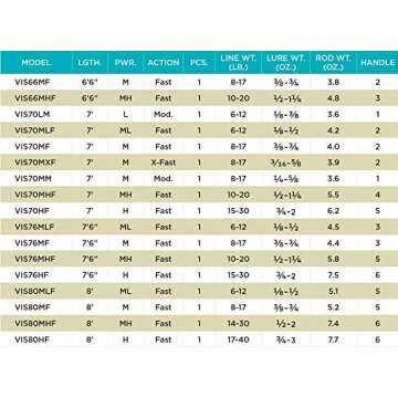 St. Croix Avid Inshore Fishing Rod 8 Feet Sensitivity