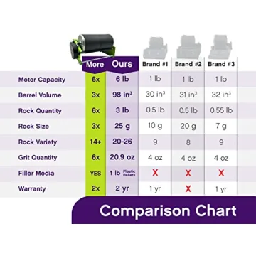 WireJewelry Pro-Series Double Barrel Rock Tumbler Kit - Includes 3 Pounds of Gemstones of The World Stone Mix and 2 Batch of 4 Step Abrasive Grit and Polish with Plastic Pellets
