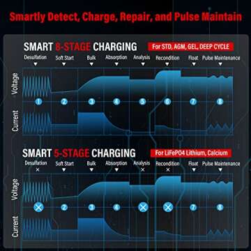 TowerTop 2/8/15 Amp Smart Car Battery Charger, 6V/12V Fully Automatic Battery Maintainer with Auto Desulfator, Battery Repair, Winter Mode, for All Lead-Acid and LiFePO4 Batteries