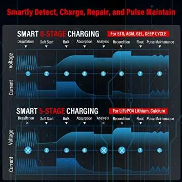 TowerTop 2/8/15 Amp Smart Car Battery Charger, 6V/12V Fully Automatic Battery Maintainer with Auto Desulfator, Battery Repair, Winter Mode, for All Lead-Acid and LiFePO4 Batteries