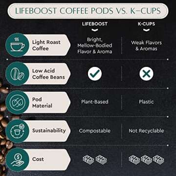 Lifeboost Light Roast Coffee Pods - Low Acid Coffee K Cups - Single Origin Non-GMO Organic Coffee Pods - Compatible with Keurig & Keurig 2 Machines - 10 Count
