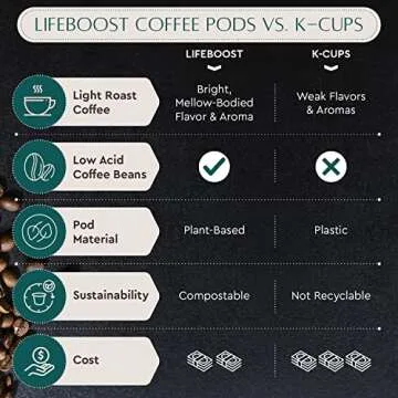 Lifeboost Light Roast Coffee Pods - Low Acid Coffee K Cups - Single Origin Non-GMO Organic Coffee Pods - Compatible with Keurig & Keurig 2 Machines - 10 Count