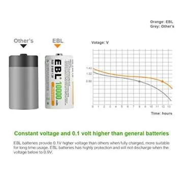 EBL D Cell Rechargeable Batteries 10,000mAh - 4-Pack