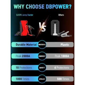 DBPOWER Peak 2000A 18000mAh Portable Car Jump Starter (up to 7.2L Gas, 5.5L Diesel Engine) Battery Booster with Smart Charging Port, Compass, LCD Screen and LED Light (Black/Red)