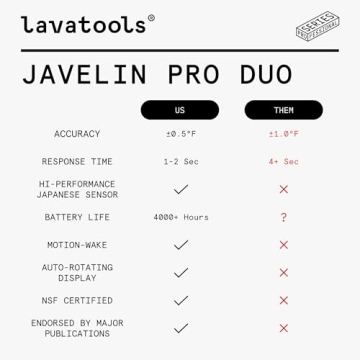 Lavatools Javelin PRO Duo Fast Digital Meat Thermometer