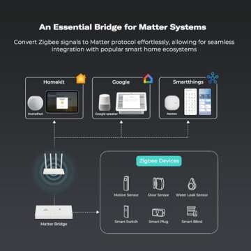 THIRDREALITY Smart Bridge MZ1 for Zigbee to Matter Connectivity