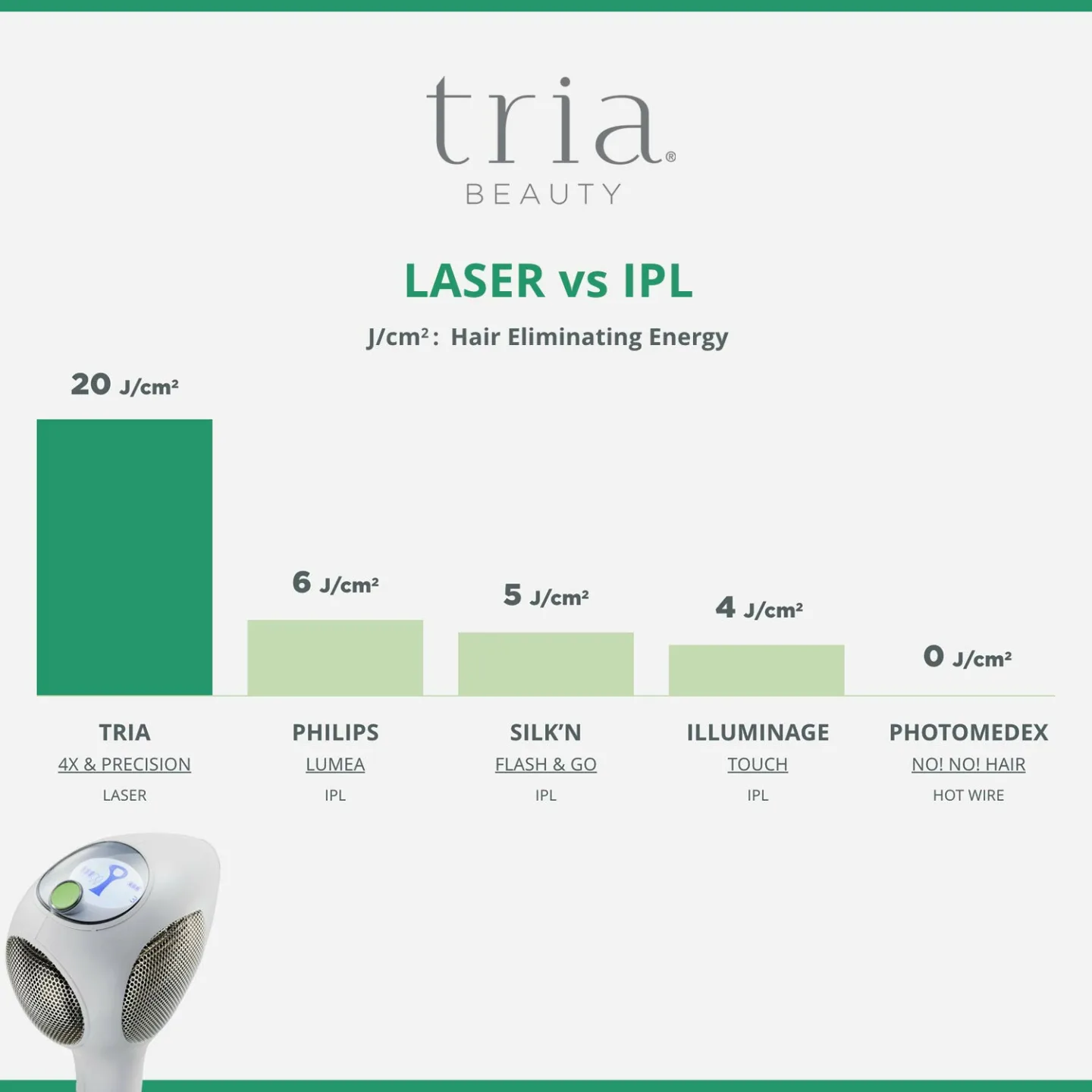 Tria Hair Removal Laser 4X for Safe At-Home Treatment