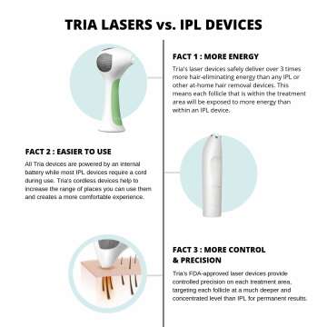 Tria Hair Removal Laser 4X for Safe At-Home Treatment