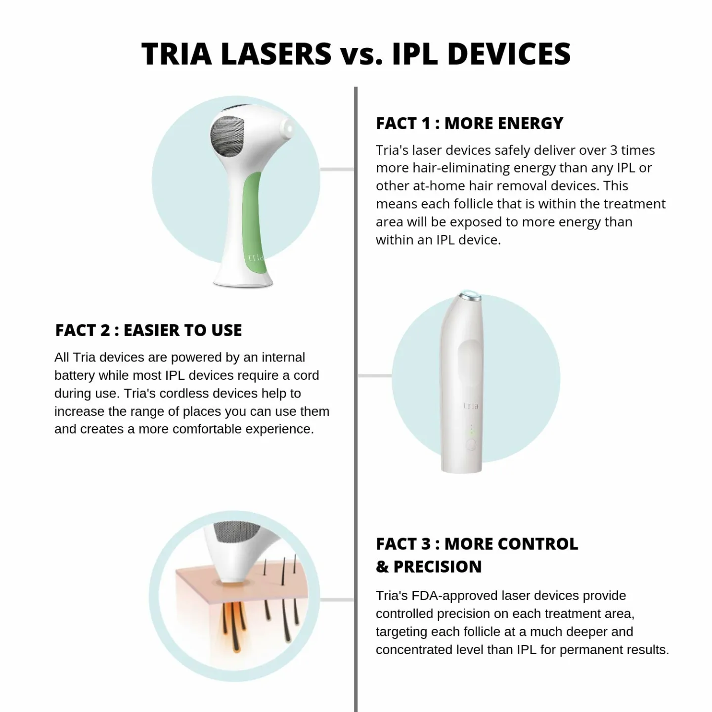Tria Hair Removal Laser 4X for Safe At-Home Treatment