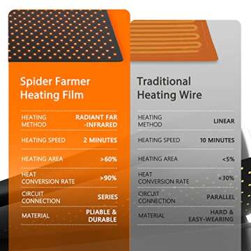 Spider Farmer Seedling Heat Mat 10"X20.75" Waterproof Indoor Gardening Germination Station Plants Hy...