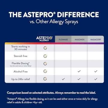 Astepro Allergy Nasal Spray, 24-Hour Allergy Relief, Steroid-Free Antihistamine, 60 Metered Sprays