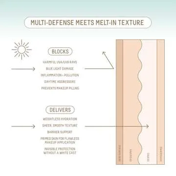 Biossance Squalane + Zinc Sheer Mineral Sunscreen. Broad-Spectrum SPF 30 PA+++ Zinc Oxide Sunscreen That Protects and Hydrates Sensitive Skin. Lightweight, Non-Greasy and Reef-Safe (1.7 ounces)