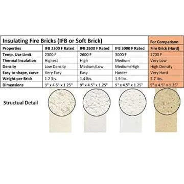 Lynn Manufacturing Insulating Fire Brick, Heat Insulation Block, Low Thermal Conductivity, 1.25" x 4.5" x 9" Split, Single Pack, 2300-F Rated, for Kilns, Forges, Furnaces, Soldering, 3143P