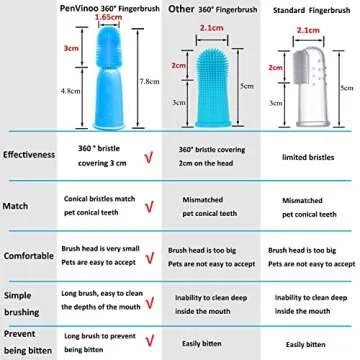PenVinoo 360 ° Dog Toothbrush Pet Toothbrush 360 ° Finger Toothbrush Medium and Large Dogs