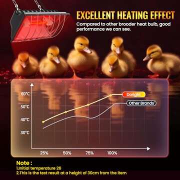 Doright Chicken Coop Heater,Dimmable Brooder Heat Lamp with 175w Infrared Heating Bulb,Brooder Heating Plate with Hanging, Waterproof Poultry Coop Heater for Chicks,Ducks,Puppies Whelping Box(US Plug)