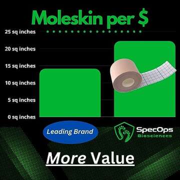 SpecOps Biosciences Athletic Ultra Thin Moleskin for Blisters and Feet. World Champion 2023 DEKA Fit & Spartan Elite Ultra Champion's Choice. 408 Sq in of Super Adhesive Mole Skin Tape.