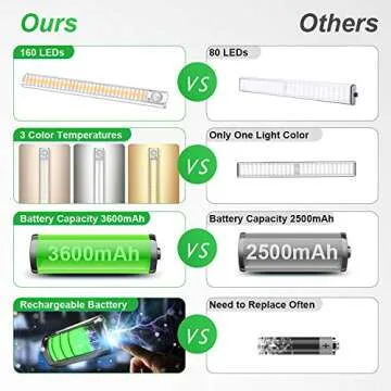 goodland 160 LED Closet Lights Motion Sensor Under Cabinet Lights Indoor Lighting 3600mAh Battery Po...