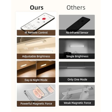 EZVALO Under Cabinet LED Lights with Remote Control - 5 Pack