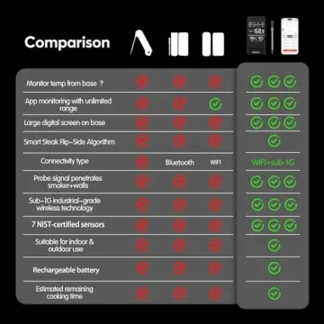 BBQOVN WiFi Wireless Meat Thermometer for Precision Cooking