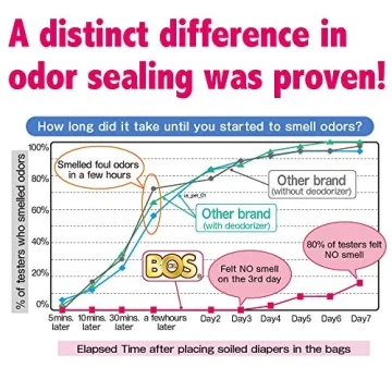 BOS Odor Sealing Disposable Bags - Durable & Unscented