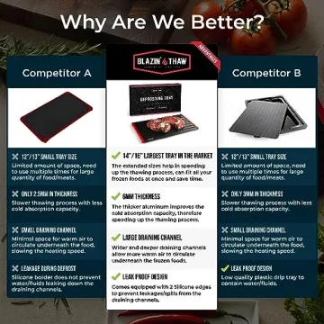 Blazin' Thaw Defrosting Tray | Quick Meat Thawing Solution