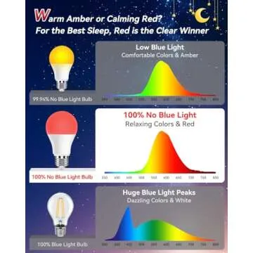 Neporal Red Light Bulbs for Sleep, 9W Blue Light Blocking
