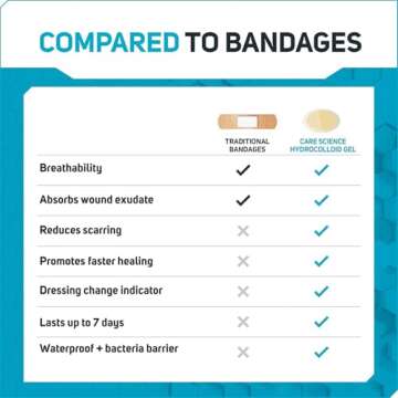 Care Science Fast Healing Hydrocolloid Gel Bandages for Heels, 1.3 in x 2.1 in, 16 Count