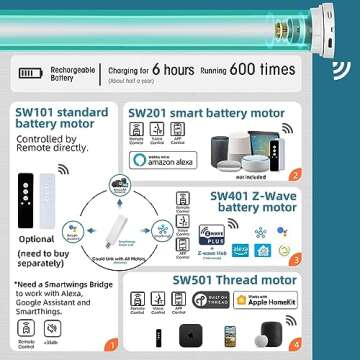 SmartWings Motorized Roller Shades Work with Homekit, Alexa SmartThings Google, 100% Blackout Smart Blinds for Windows, Cordless Remote Control Window Shades, Essential White, Customized Size